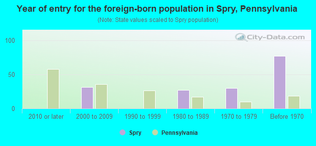 Year of entry for the foreign-born population in Spry, Pennsylvania
