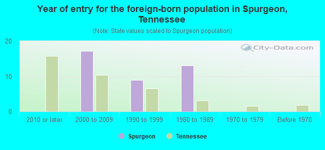 Year of entry for the foreign-born population in Spurgeon, Tennessee