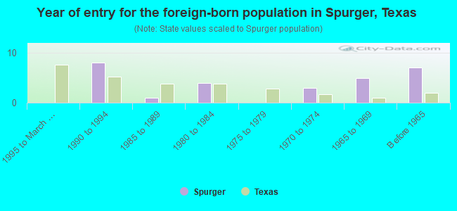 Year of entry for the foreign-born population in Spurger, Texas
