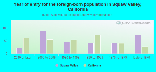 Year of entry for the foreign-born population in Squaw Valley, California