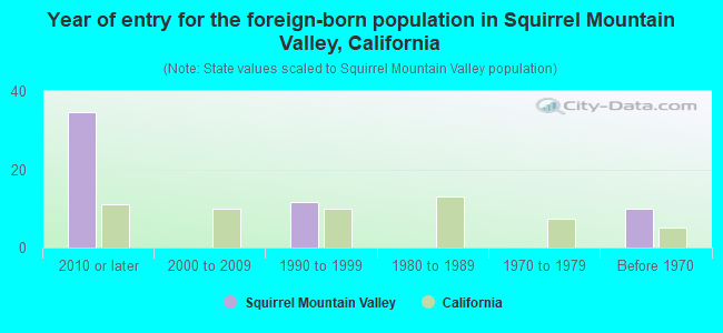 Year of entry for the foreign-born population in Squirrel Mountain Valley, California