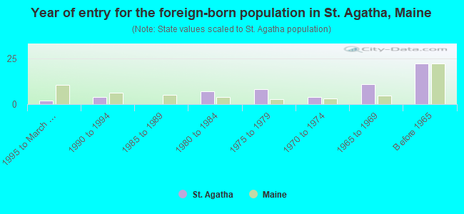 Year of entry for the foreign-born population in St. Agatha, Maine