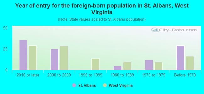 Year of entry for the foreign-born population in St. Albans, West Virginia
