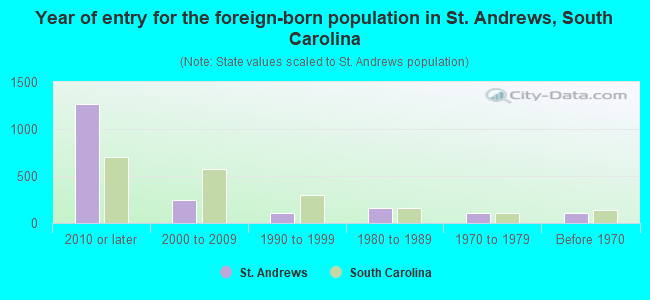 Year of entry for the foreign-born population in St. Andrews, South Carolina