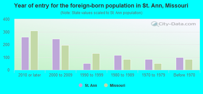 Year of entry for the foreign-born population in St. Ann, Missouri