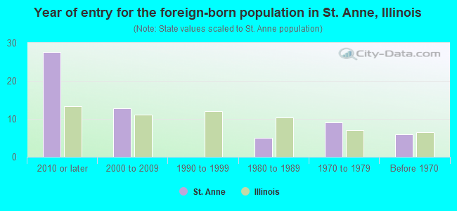 Year of entry for the foreign-born population in St. Anne, Illinois