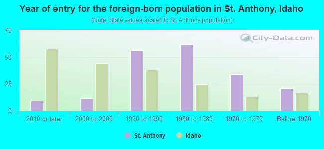 Year of entry for the foreign-born population in St. Anthony, Idaho