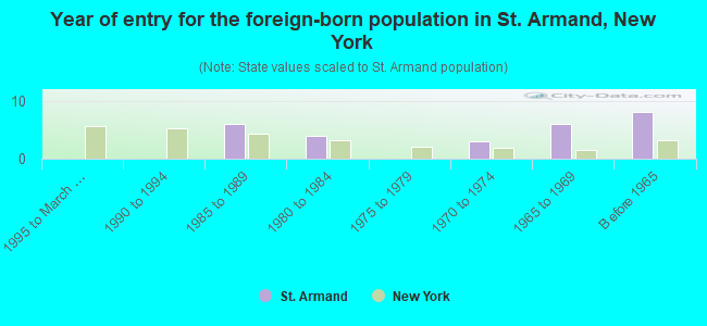 Year of entry for the foreign-born population in St. Armand, New York