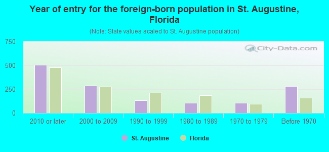 Year of entry for the foreign-born population in St. Augustine, Florida