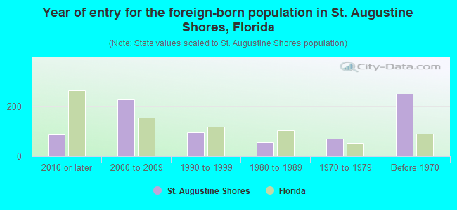 Year of entry for the foreign-born population in St. Augustine Shores, Florida