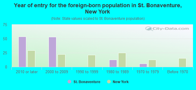 Year of entry for the foreign-born population in St. Bonaventure, New York