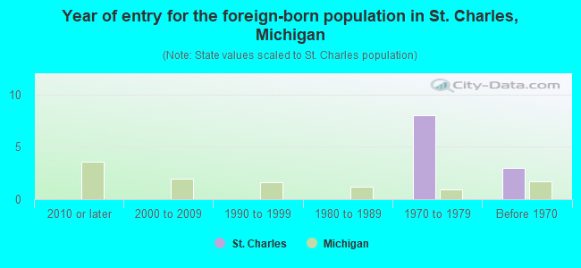 Year of entry for the foreign-born population in St. Charles, Michigan