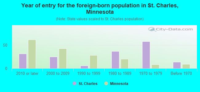 Year of entry for the foreign-born population in St. Charles, Minnesota