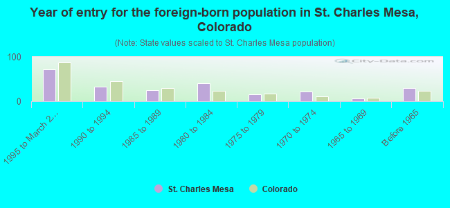 Year of entry for the foreign-born population in St. Charles Mesa, Colorado