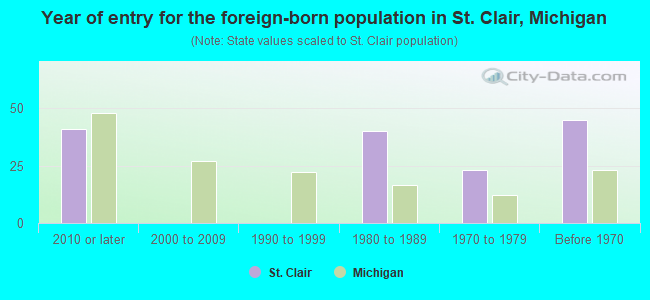 Year of entry for the foreign-born population in St. Clair, Michigan