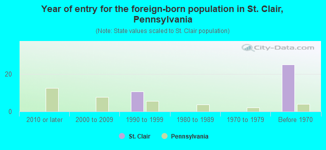 Year of entry for the foreign-born population in St. Clair, Pennsylvania