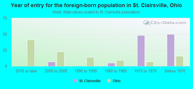 Year of entry for the foreign-born population in St. Clairsville, Ohio