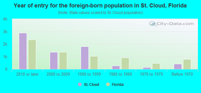 Year of entry for the foreign-born population in St. Cloud, Florida