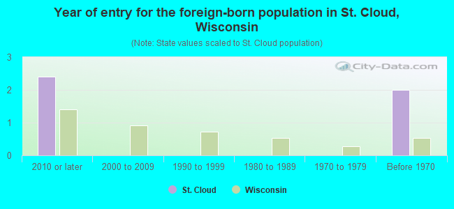 Year of entry for the foreign-born population in St. Cloud, Wisconsin