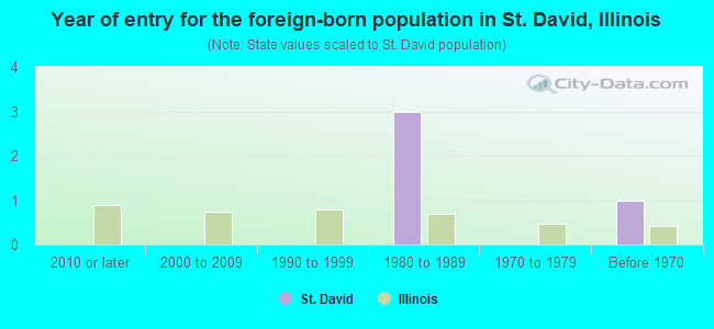 Year of entry for the foreign-born population in St. David, Illinois