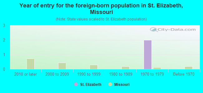 Year of entry for the foreign-born population in St. Elizabeth, Missouri