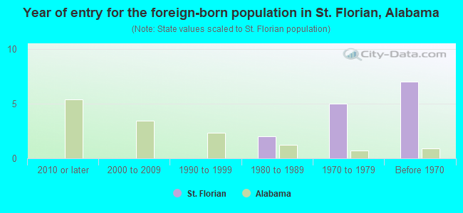 Year of entry for the foreign-born population in St. Florian, Alabama