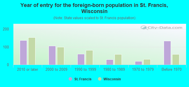 Year of entry for the foreign-born population in St. Francis, Wisconsin