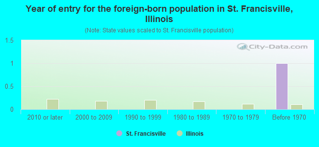 Year of entry for the foreign-born population in St. Francisville, Illinois