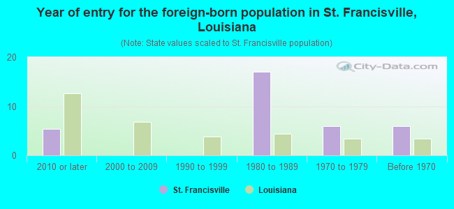 Year of entry for the foreign-born population in St. Francisville, Louisiana