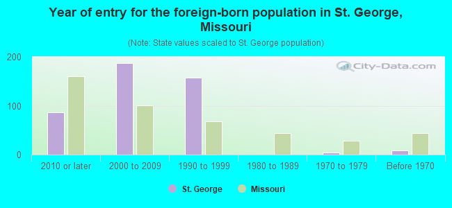 Year of entry for the foreign-born population in St. George, Missouri