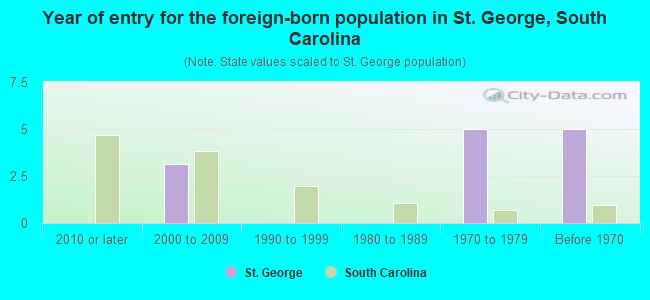 Year of entry for the foreign-born population in St. George, South Carolina