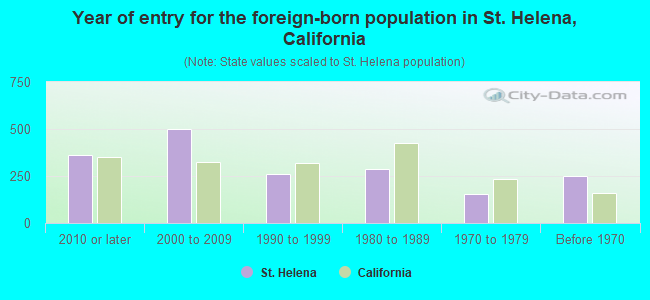 Year of entry for the foreign-born population in St. Helena, California