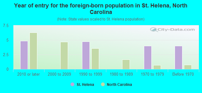 Year of entry for the foreign-born population in St. Helena, North Carolina