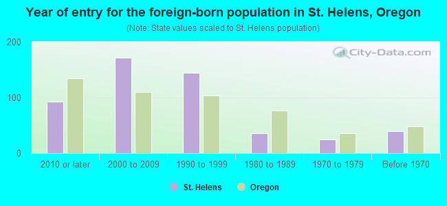 Year of entry for the foreign-born population in St. Helens, Oregon