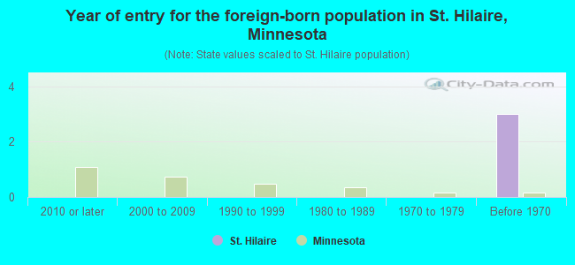 Year of entry for the foreign-born population in St. Hilaire, Minnesota