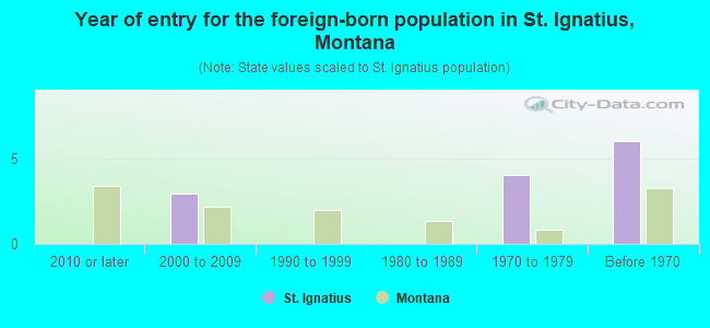 Year of entry for the foreign-born population in St. Ignatius, Montana