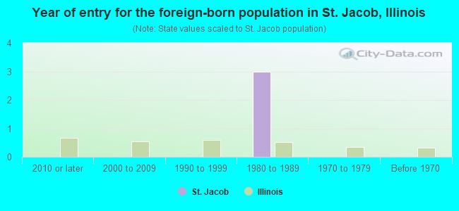 Year of entry for the foreign-born population in St. Jacob, Illinois