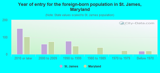 Year of entry for the foreign-born population in St. James, Maryland