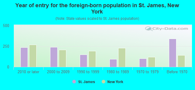 Year of entry for the foreign-born population in St. James, New York