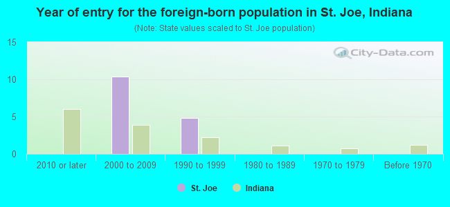 Year of entry for the foreign-born population in St. Joe, Indiana