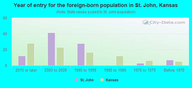 Year of entry for the foreign-born population in St. John, Kansas