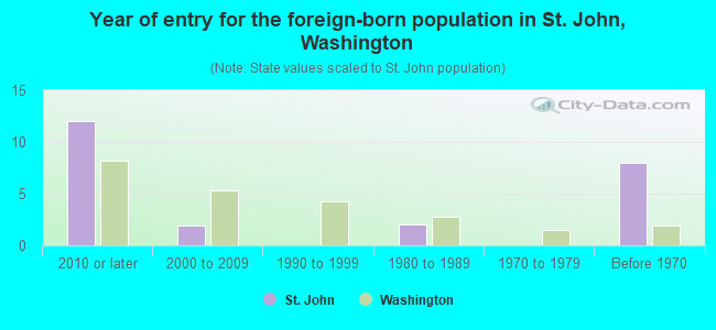 Year of entry for the foreign-born population in St. John, Washington