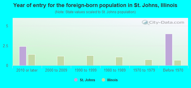 Year of entry for the foreign-born population in St. Johns, Illinois