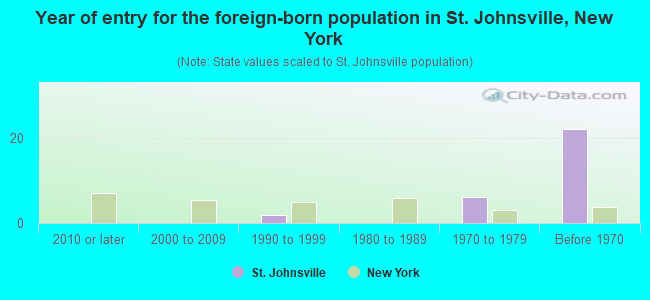 Year of entry for the foreign-born population in St. Johnsville, New York