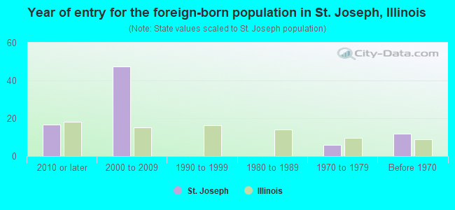 Year of entry for the foreign-born population in St. Joseph, Illinois