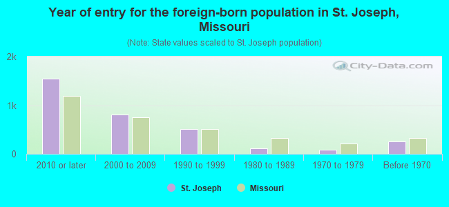 Year of entry for the foreign-born population in St. Joseph, Missouri