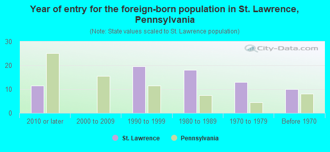 Year of entry for the foreign-born population in St. Lawrence, Pennsylvania