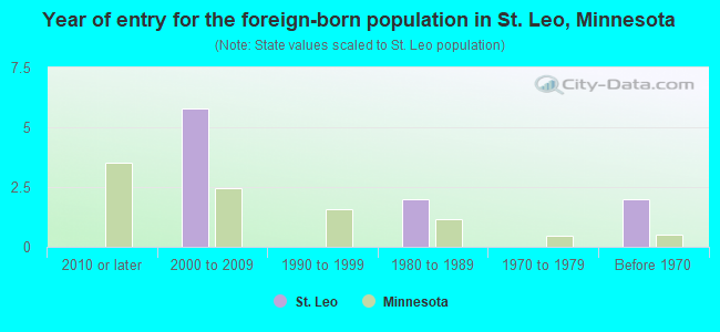 Year of entry for the foreign-born population in St. Leo, Minnesota