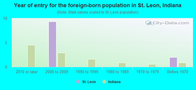 Year of entry for the foreign-born population in St. Leon, Indiana