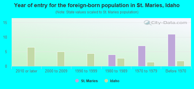 Year of entry for the foreign-born population in St. Maries, Idaho